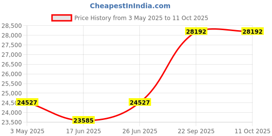 tatacliq.com Duroflex Boltt Plus Cream Foam Bonnell Spring Euro Top Mattress - Queen Size (78 in. L x 66 in. W) duroflex Price History Graph from 3 May 2025 to 11 Oct 2025