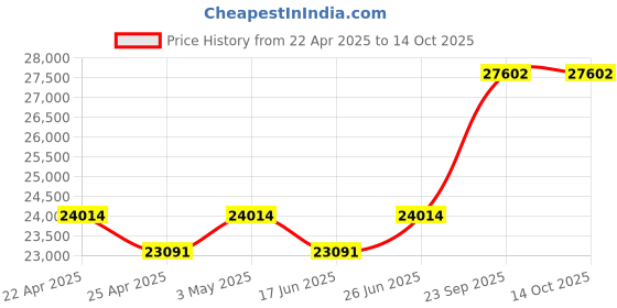 tatacliq.com Duroflex Boltt Plus Cream Foam Bonnell Spring Euro Top Mattress - Queen Size (84 in. L x 60 in. W) duroflex Price History Graph from 22 Apr 2025 to 13 Oct 2025