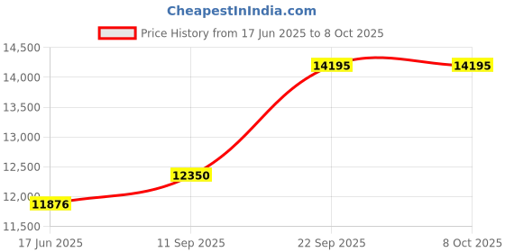 tatacliq.com Duroflex Boltt Plus Cream Foam Bonnell Spring Euro Top Mattress - Single Size (72 in. L x 35 in. W) duroflex Price History Graph from 17 Jun 2025 to 7 Oct 2025