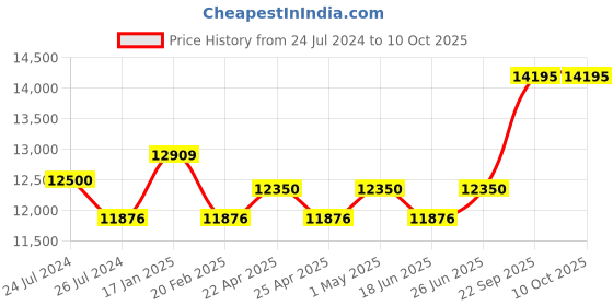 tatacliq.com Duroflex Boltt Plus Cream Foam Bonnell Spring Euro Top Mattress - Single Size (72 in. L x 36 in. W) duroflex Price History Graph from 24 Jul 2024 to 9 Oct 2025
