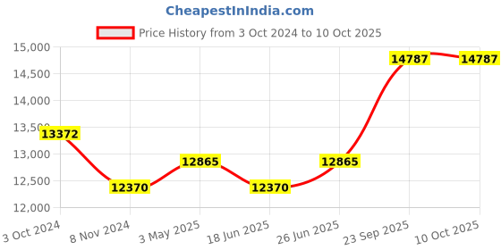 tatacliq.com Duroflex Boltt Plus Cream Foam Bonnell Spring Euro Top Mattress - Single Size (75 in. L x 36 in. W) duroflex Price History Graph from 3 Oct 2024 to 10 Oct 2025