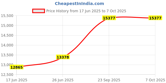 tatacliq.com Duroflex Boltt Plus Cream Foam Bonnell Spring Euro Top Mattress - Single Size (78 in. L x 36 in. W) duroflex Price History Graph from 17 Jun 2025 to 6 Oct 2025