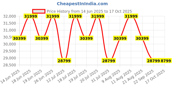 tatacliq.com Duroflex Brown Permium Fabric Avalon Posture Pro Single Seater Motorized Rocking & Rotating Recliner duroflex Price History Graph from 14 Jun 2025 to 16 Oct 2025