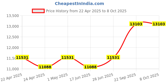 tatacliq.com Duroflex Durobond Pro Grey Foam Double Reversible Mattress duroflex Price History Graph from 22 Apr 2025 to 8 Oct 2025