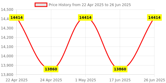 tatacliq.com Duroflex Durobond Pro Grey Foam King Reversible Mattress duroflex Price History Graph from 22 Apr 2025 to 26 Jun 2025