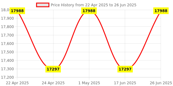 tatacliq.com Duroflex Durobond Pro Grey Foam King Reversible Mattress duroflex Price History Graph from 22 Apr 2025 to 26 Jun 2025