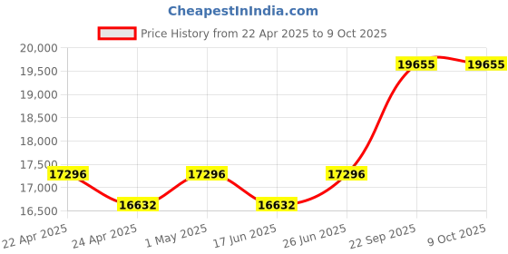tatacliq.com Duroflex Durobond Pro Grey Foam King Reversible Mattress duroflex Price History Graph from 22 Apr 2025 to 8 Oct 2025