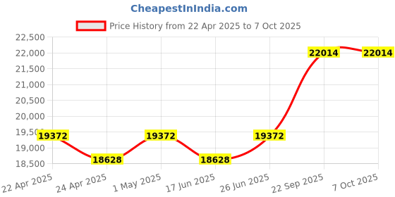 tatacliq.com Duroflex Durobond Pro Grey Foam King Reversible Mattress duroflex Price History Graph from 22 Apr 2025 to 7 Oct 2025