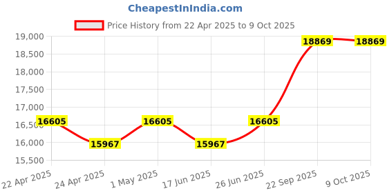 tatacliq.com Duroflex Durobond Pro Grey Foam King Reversible Mattress duroflex Price History Graph from 22 Apr 2025 to 9 Oct 2025