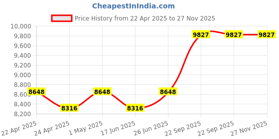 tatacliq.com Duroflex Durobond Pro Grey Foam Queen Reversible Mattress duroflex Price History Graph from 22 Apr 2025 to 27 Nov 2025