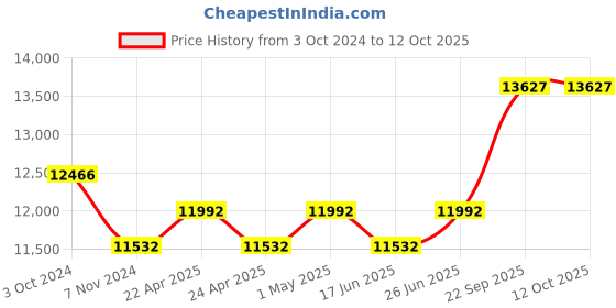 tatacliq.com Duroflex Durobond Pro Grey Foam Queen Reversible Mattress duroflex Price History Graph from 3 Oct 2024 to 12 Oct 2025