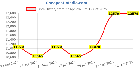 tatacliq.com Duroflex Durobond Pro Grey Foam Queen Reversible Mattress duroflex Price History Graph from 22 Apr 2025 to 12 Oct 2025