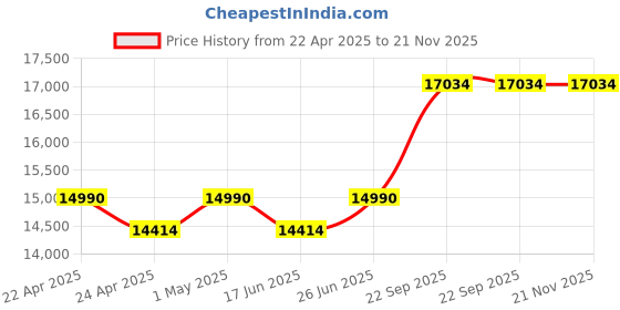 tatacliq.com Duroflex Durobond Pro Grey Foam Queen Reversible Mattress duroflex Price History Graph from 22 Apr 2025 to 21 Nov 2025