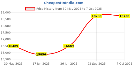tatacliq.com Duroflex Durobond Pro Grey Foam Queen Reversible Mattress duroflex Price History Graph from 30 May 2025 to 7 Oct 2025