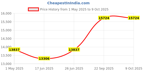 tatacliq.com Duroflex Durobond Pro Grey Foam Queen Reversible Mattress duroflex Price History Graph from 1 May 2025 to 9 Oct 2025