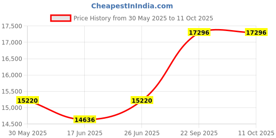 tatacliq.com Duroflex Durobond Pro Grey Foam Queen Reversible Mattress duroflex Price History Graph from 30 May 2025 to 11 Oct 2025