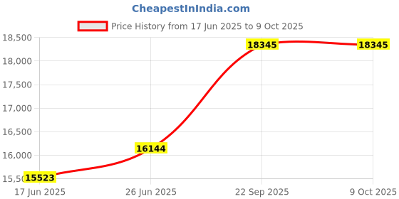 tatacliq.com Duroflex Durobond Pro Grey Foam Queen Reversible Mattress duroflex Price History Graph from 17 Jun 2025 to 9 Oct 2025