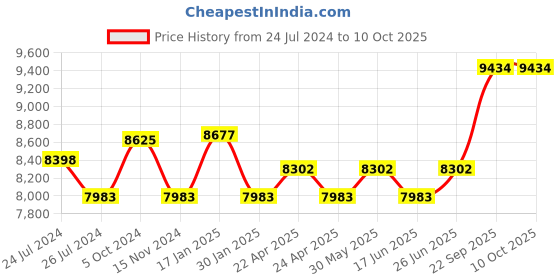 tatacliq.com Duroflex Durobond Pro Grey Foam Single Reversible Mattress duroflex Price History Graph from 24 Jul 2024 to 9 Oct 2025
