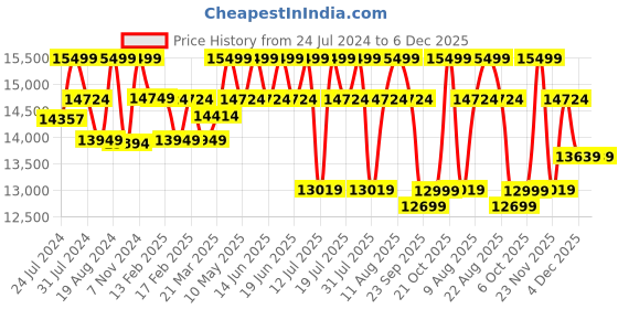 tatacliq.com Duroflex Ease Beige Neem Wood 2 Seater Sofa duroflex Price History Graph from 24 Jul 2024 to 6 Dec 2025