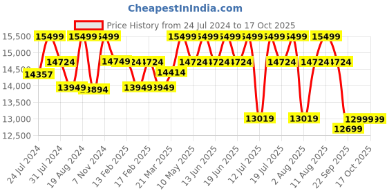tatacliq.com Duroflex Ease Brown Neem Wood 2 Seater Sofa duroflex Price History Graph from 24 Jul 2024 to 16 Oct 2025