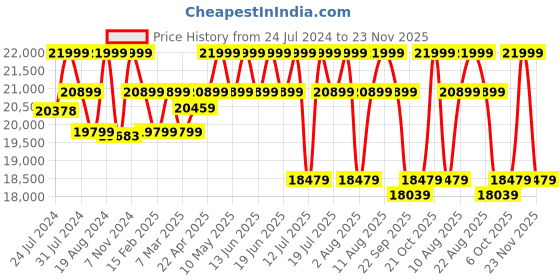 tatacliq.com Duroflex Ease Brown Neem Wood 3 Seater Sofa duroflex Price History Graph from 24 Jul 2024 to 23 Nov 2025