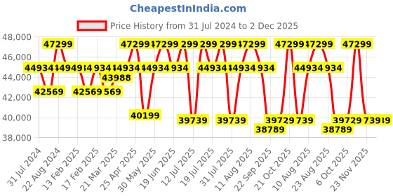 tatacliq.com Duroflex Ease Quilted Brown Wood 3 Seater Sofa Cum Bed with Pullout Mechanism duroflex Price History Graph from 31 Jul 2024 to 2 Dec 2025