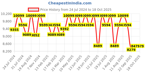 tatacliq.com Duroflex Ease Saddle Brown Neem Wood 1 Seater Sofa duroflex Price History Graph from 24 Jul 2024 to 18 Oct 2025