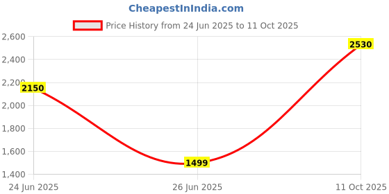 tatacliq.com Duroflex Flexi Travel Friendly Foam Slim Mattress - Single Size (78 in. L x 30 in. W) duroflex Price History Graph from 24 Jun 2025 to 10 Oct 2025