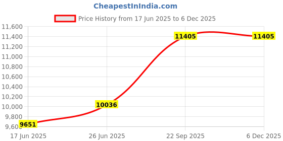 tatacliq.com Duroflex Grey Durobond Pro Dual Side Reversible Coir 6 Inch Mattress King Size Mattress-72X72X6 Inch duroflex Price History Graph from 17 Jun 2025 to 5 Dec 2025