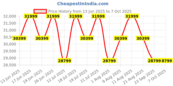 tatacliq.com Duroflex Grey Permium Fabric Avalon Posture Pro Single Seater Motorized Rocking & Rotating Recliner duroflex Price History Graph from 13 Jun 2025 to 6 Oct 2025
