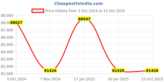 tatacliq.com Duroflex Kaya Organic Cotton Latex Foam Mattress - King Size (75 in. L x 72 in. W) duroflex Price History Graph from 3 Oct 2024 to 14 Oct 2025