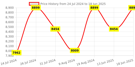 tatacliq.com Duroflex Live-in Adapt Grey Foam New Gen Smart Design Flippable Adjustable Double Mattress duroflex Price History Graph from 24 Jul 2024 to 18 Jun 2025