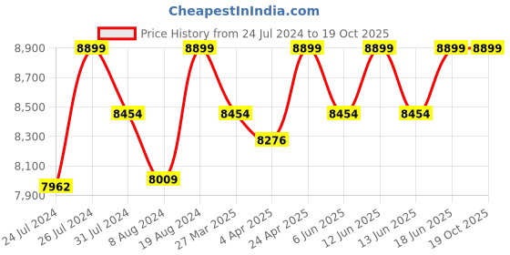 tatacliq.com Duroflex Live-in Adapt Grey Foam New Gen Smart Design Flippable Adjustable Double Mattress duroflex Price History Graph from 24 Jul 2024 to 19 Oct 2025