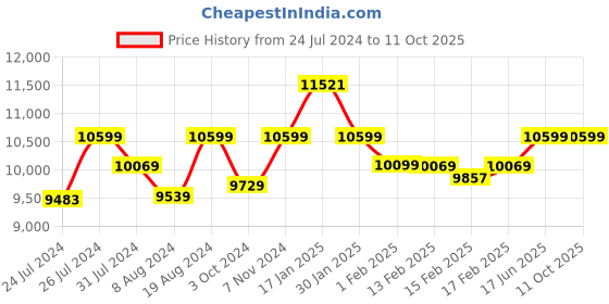 tatacliq.com Duroflex Live-in Adapt Grey Foam New Gen Smart Design Flippable Adjustable Double Mattress duroflex Price History Graph from 24 Jul 2024 to 9 Oct 2025