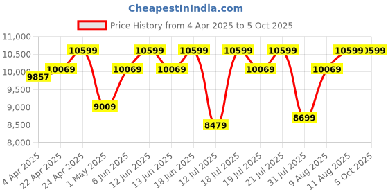 tatacliq.com Duroflex Live-in Adapt Grey Foam New Gen Smart Design Flippable Adjustable Double Mattress duroflex Price History Graph from 4 Apr 2025 to 5 Oct 2025