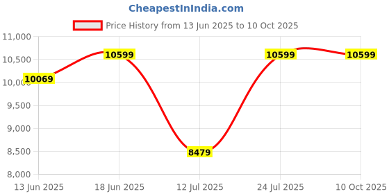 tatacliq.com Duroflex Live-in Adapt Grey Foam New Gen Smart Design Flippable Adjustable Double Mattress duroflex Price History Graph from 13 Jun 2025 to 9 Oct 2025
