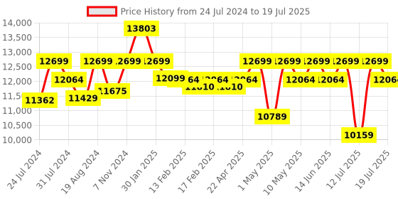 tatacliq.com Duroflex Live-in Adapt Grey Foam New Gen Smart Design Flippable Adjustable King Mattress duroflex Price History Graph from 24 Jul 2024 to 19 Jul 2025