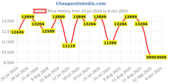 tatacliq.com Duroflex Live-in Adapt Grey Foam New Gen Smart Design Flippable Adjustable King Mattress duroflex Price History Graph from 24 Jul 2024 to 6 Oct 2025