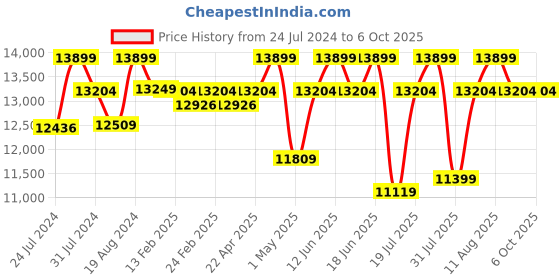 tatacliq.com Duroflex Live-in Adapt Grey Foam New Gen Smart Design Flippable Adjustable King Mattress duroflex Price History Graph from 24 Jul 2024 to 5 Oct 2025