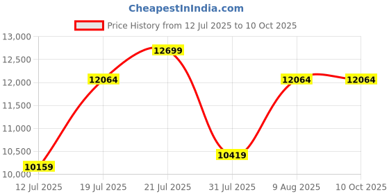 tatacliq.com Duroflex Live-in Adapt Grey Foam New Gen Smart Design Flippable Adjustable King Mattress duroflex Price History Graph from 12 Jul 2025 to 9 Oct 2025