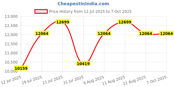 tatacliq.com Duroflex Live-in Adapt Grey Foam New Gen Smart Design Flippable Adjustable King Mattress duroflex Price History Graph from 12 Jul 2025 to 6 Oct 2025