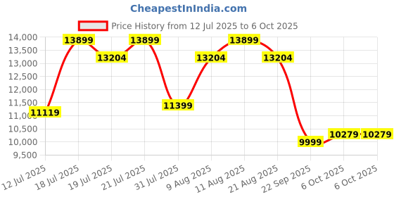 tatacliq.com Duroflex Live-in Adapt Grey Foam New Gen Smart Design Flippable Adjustable King Mattress duroflex Price History Graph from 12 Jul 2025 to 6 Oct 2025