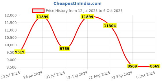 tatacliq.com Duroflex Live-in Adapt Grey Foam New Gen Smart Design Flippable Adjustable Queen Mattress duroflex Price History Graph from 12 Jul 2025 to 5 Oct 2025