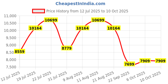 tatacliq.com Duroflex Live-in Adapt Grey Foam New Gen Smart Design Flippable Adjustable Queen Mattress duroflex Price History Graph from 12 Jul 2025 to 10 Oct 2025