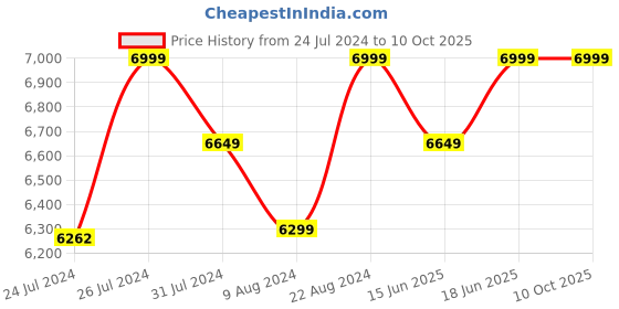 tatacliq.com Duroflex Live-in Adapt Grey Foam New Gen Smart Design Flippable Adjustable Single Mattress duroflex Price History Graph from 24 Jul 2024 to 10 Oct 2025