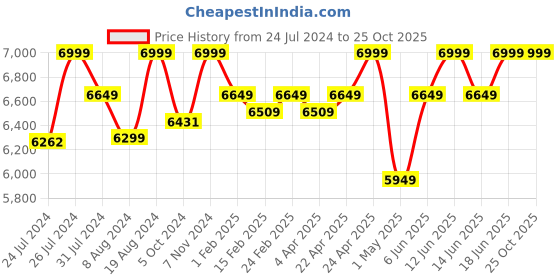 tatacliq.com Duroflex Live-in Adapt Grey Foam New Gen Smart Design Flippable Adjustable Single Mattress duroflex Price History Graph from 24 Jul 2024 to 24 Oct 2025