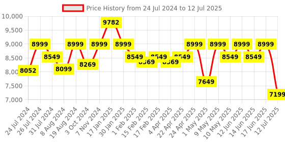tatacliq.com Duroflex Live-in Adapt Grey Foam New Gen Smart Design Flippable Adjustable Single Mattress duroflex Price History Graph from 24 Jul 2024 to 12 Jul 2025