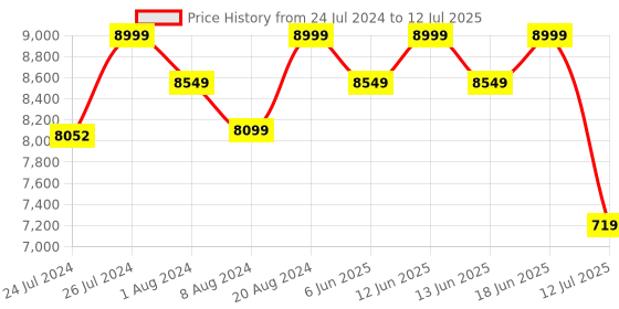 tatacliq.com Duroflex Live-in Adapt Grey Foam New Gen Smart Design Flippable Adjustable Single Mattress duroflex Price History Graph from 24 Jul 2024 to 12 Jul 2025