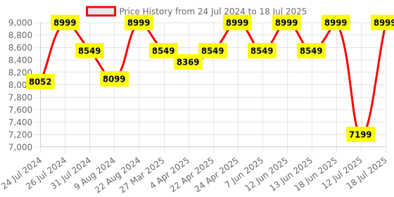 tatacliq.com Duroflex Live-in Adapt Grey Foam New Gen Smart Design Flippable Adjustable Single Mattress duroflex Price History Graph from 24 Jul 2024 to 12 Jul 2025