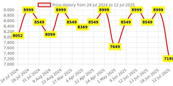 tatacliq.com Duroflex Live-in Adapt Grey Foam New Gen Smart Design Flippable Adjustable Single Mattress duroflex Price History Graph from 24 Jul 2024 to 12 Jul 2025